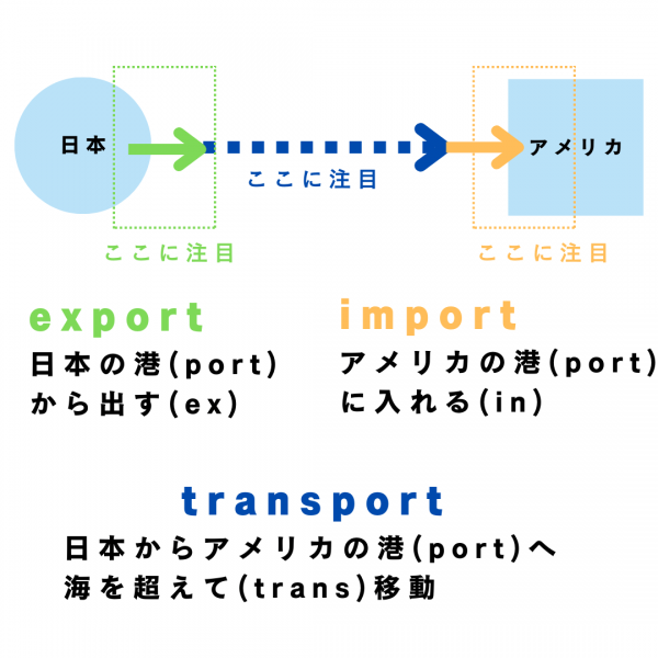 "輸入する" "輸出する" "輸送する" のイメージ図